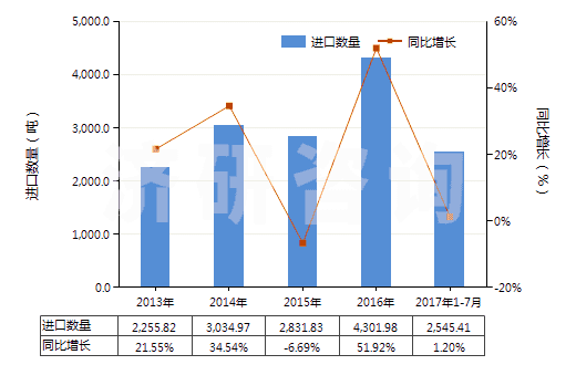 2013-2017年7月中國(guó)車(chē)身用的上光劑及類(lèi)似制品（金屬用的光潔劑除外）(HS34053000)進(jìn)口量及增速統(tǒng)計(jì)